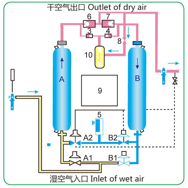 微熱再生吸附式壓縮空氣干燥機工藝流程圖.jpg