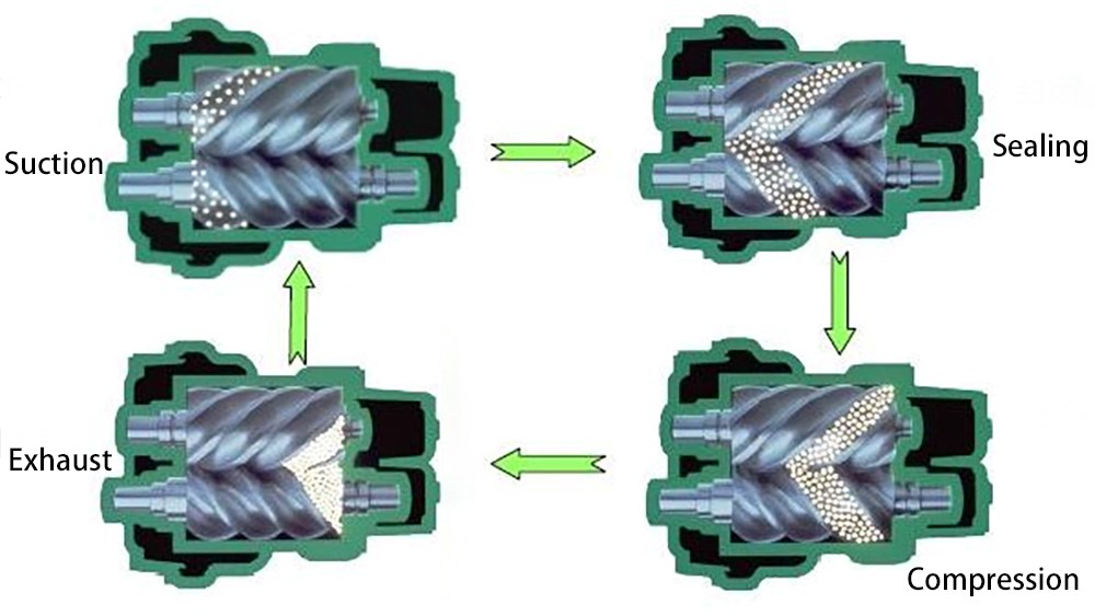 螺桿空壓機工作有四個過程  EN.jpg